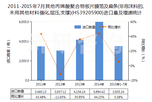 2011-2015年7月其他丙烯酸聚合物板片膜箔及扁條(非泡沫料的,未用其他材料強(qiáng)化,層壓,支撐)(HS39205900)進(jìn)口量及增速統(tǒng)計(jì) 2011-2015年7月其他丙烯酸聚合物板片膜箔及扁條(非泡沫料的,未用其他材料強(qiáng)化,層壓,支撐)(HS39205900)進(jìn)口量及增速統(tǒng)計(jì)